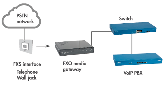 fxo gateway - connection of analog line to voip pbx