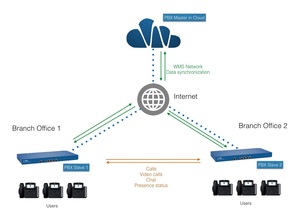 Wildix Cloud & WMS Network