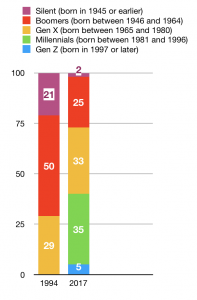millennials in workforce