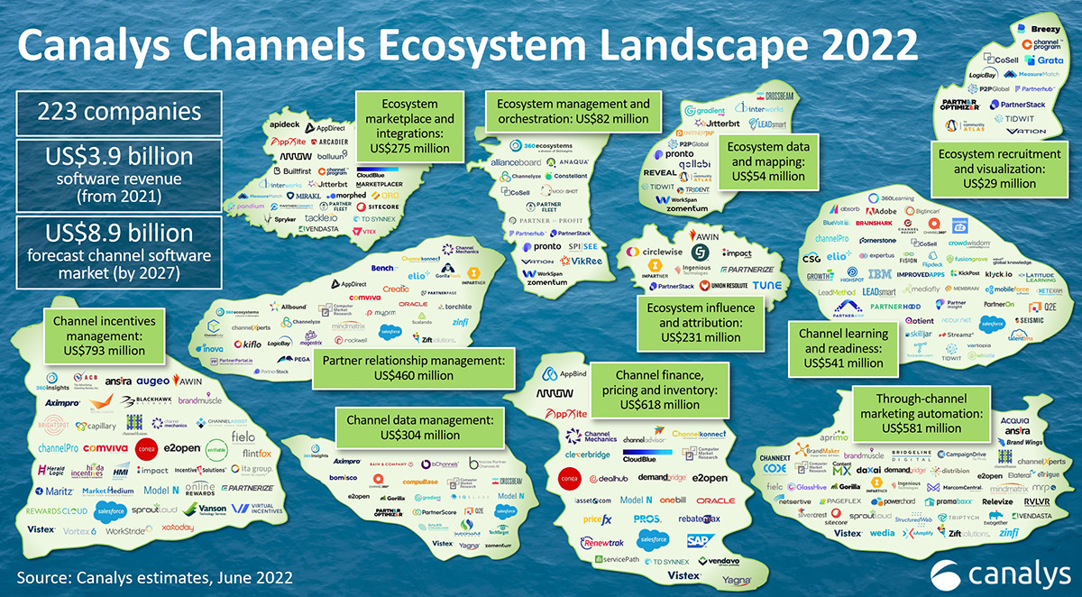 UCaaS Market Leaders Ecosystem Landscape UCaaS Market Leaders: The Greater Channel Ecosystem