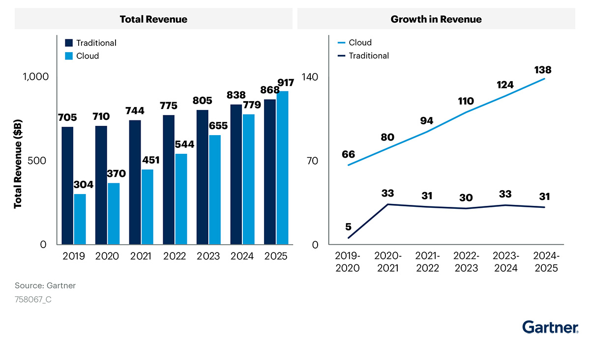 Cloud Unified Communications vs Traditional Unified Communications by Gartner Unified Communications Industry Trends 2019-2025: Traditional vs Cloud UCaaS by Gartner