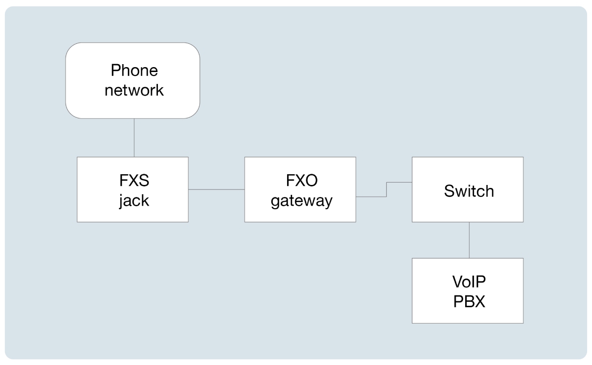 FXO-vs-FXS-Differences-for-Telephony-Setups-3 FXO-vs-FXS-Differences-for-Telephony-Setups-3