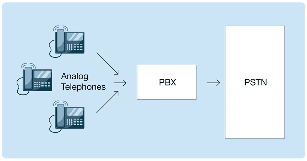 Layout of a typical analog telephone connection