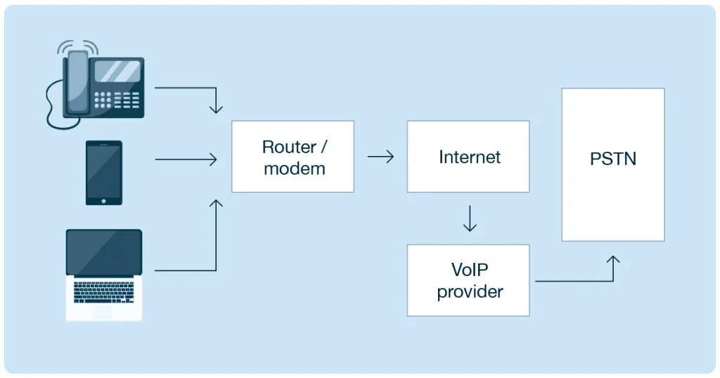 Layout of a typical analog telephone connection
